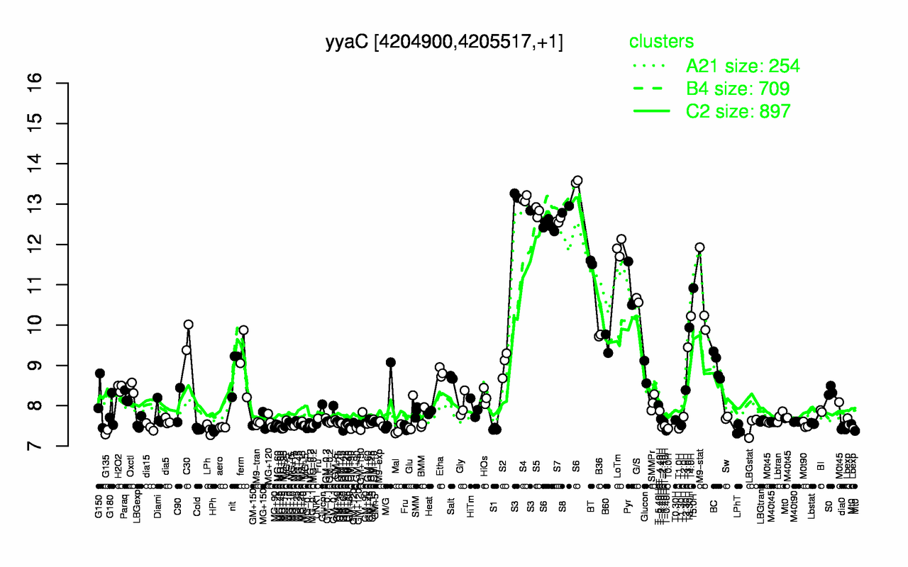 Graph of expression data for this gene.
