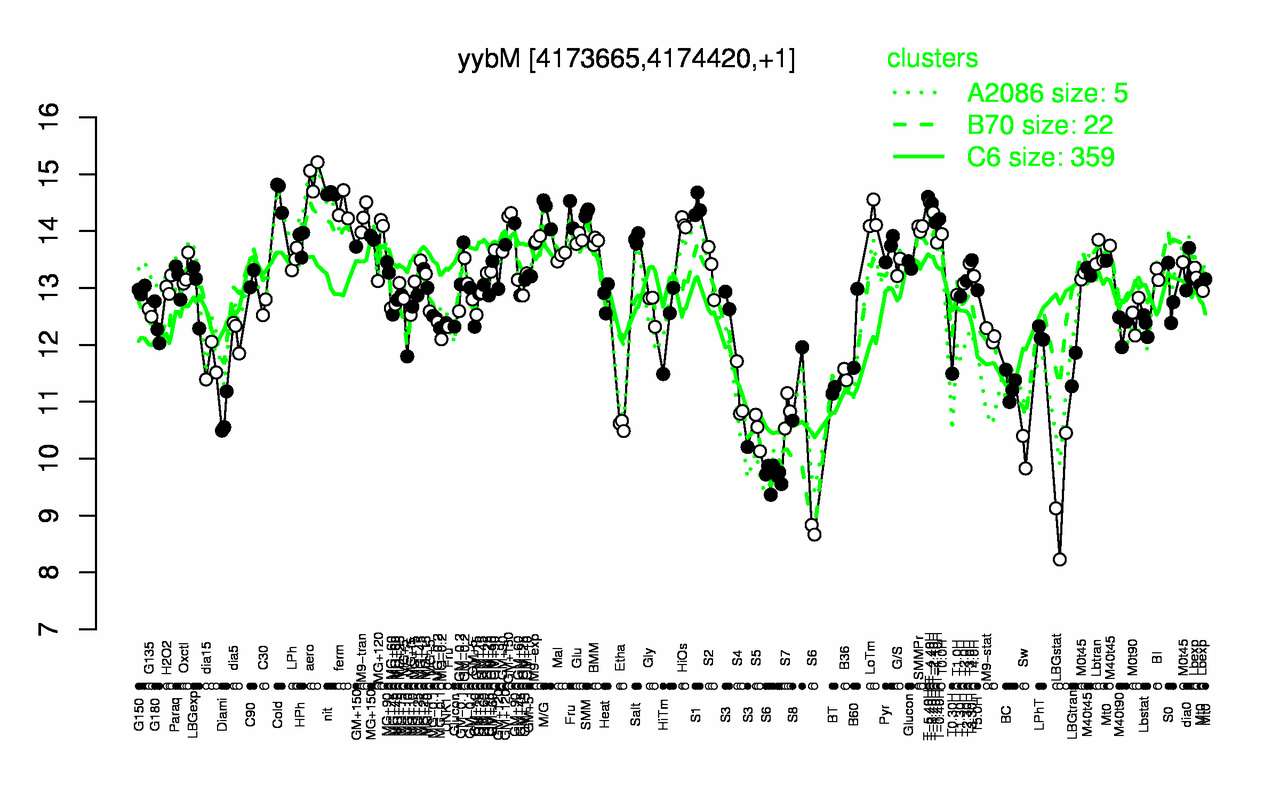 Graph of expression data for this gene.