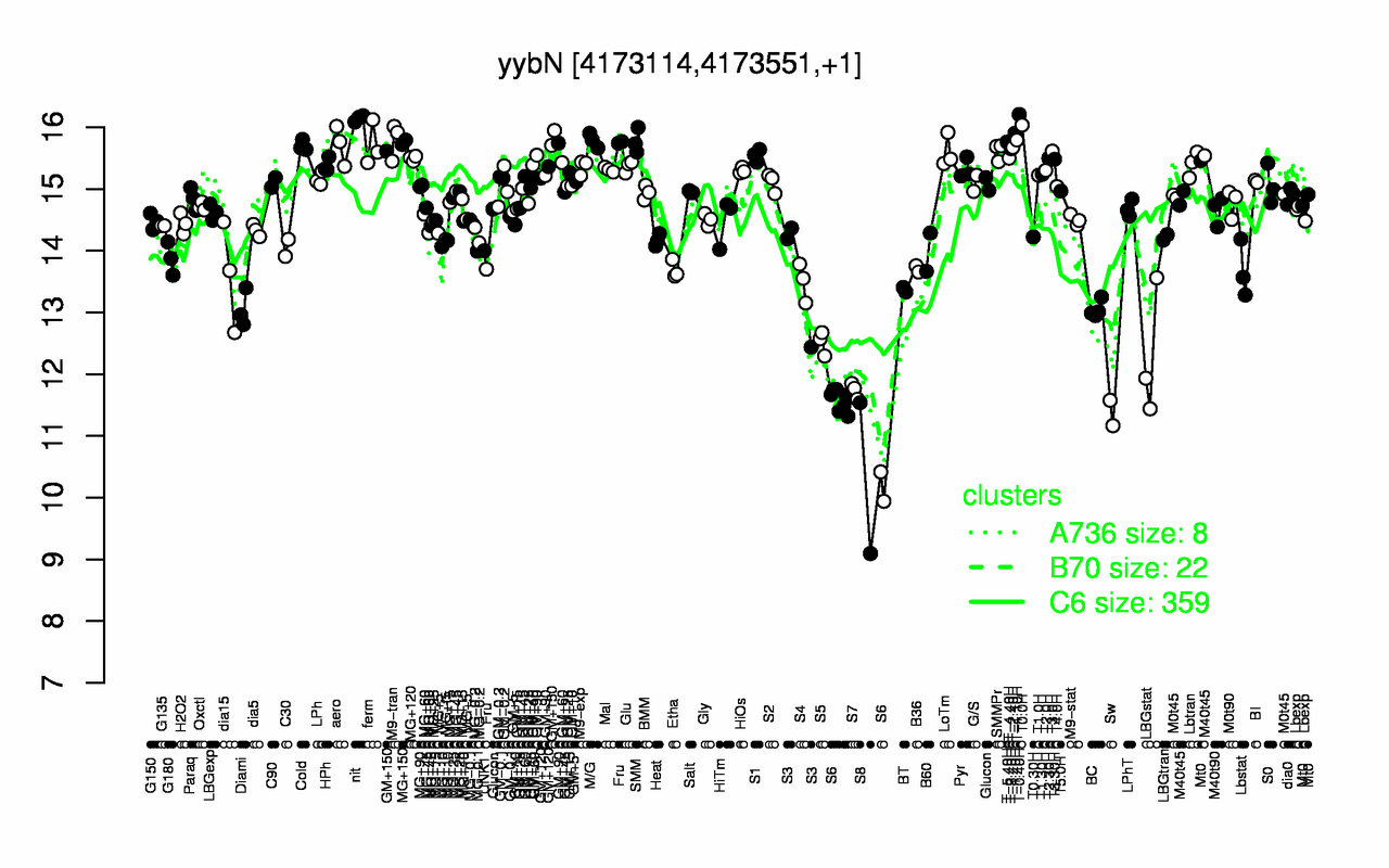 Graph of expression data for this gene.