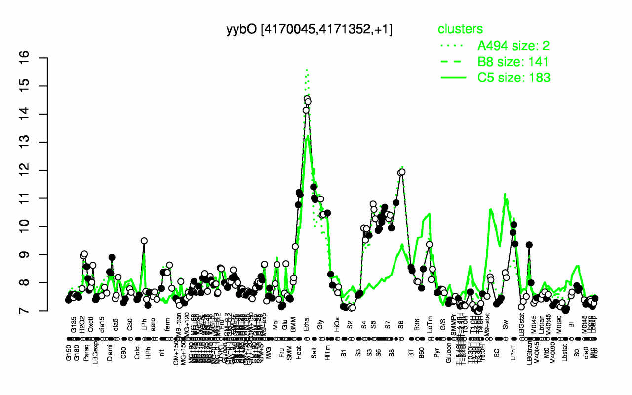 Graph of expression data for this gene.