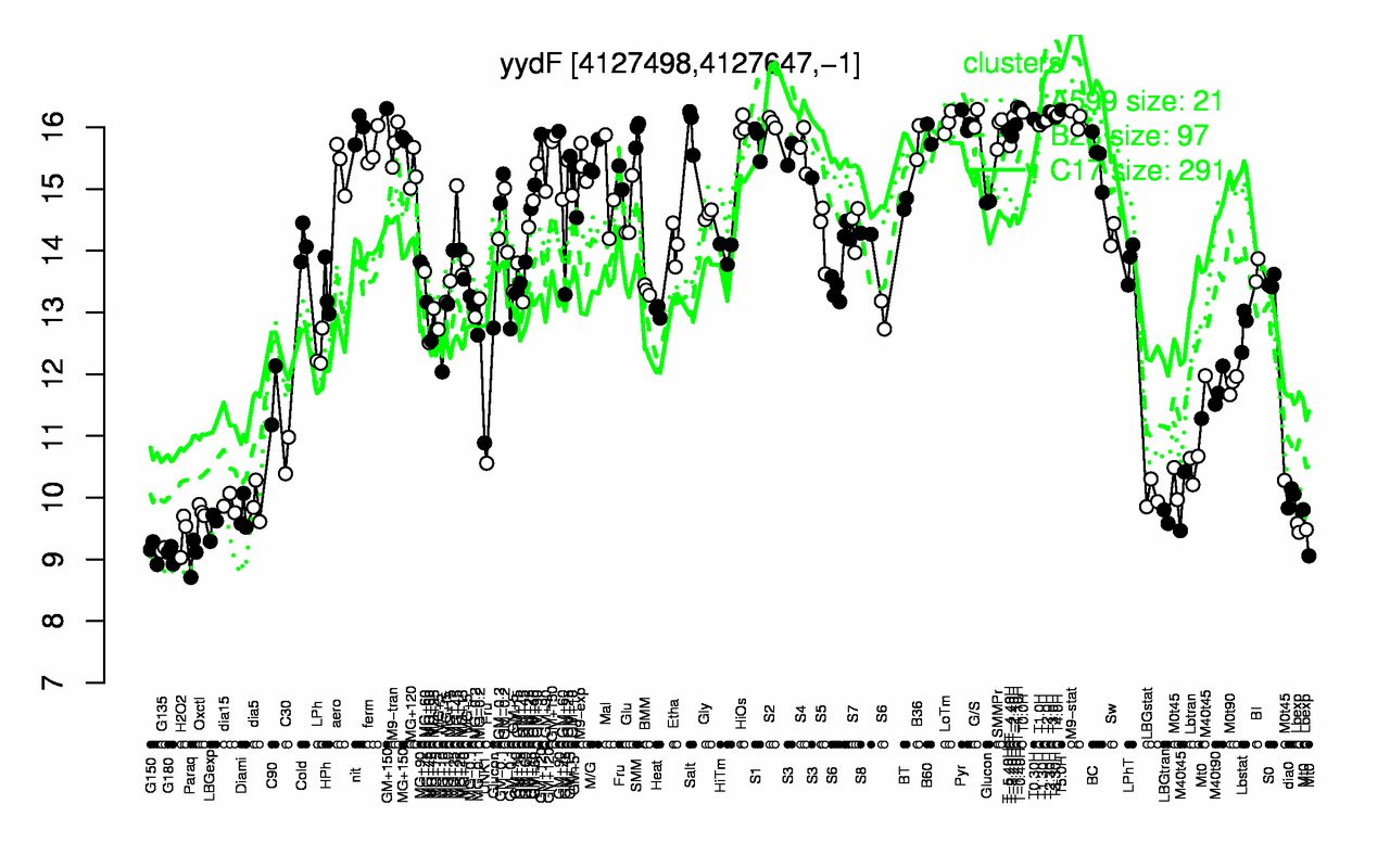 Graph of expression data for this gene.