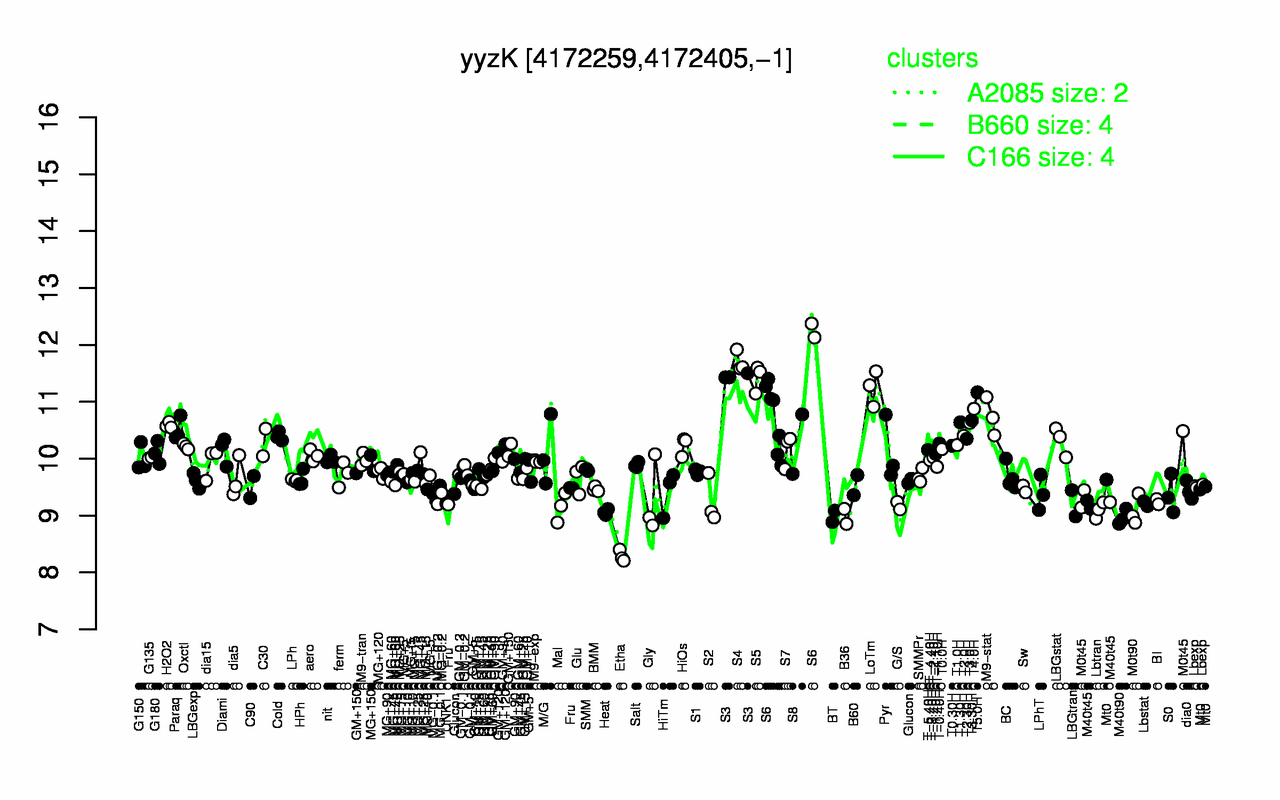 Graph of expression data for this gene.